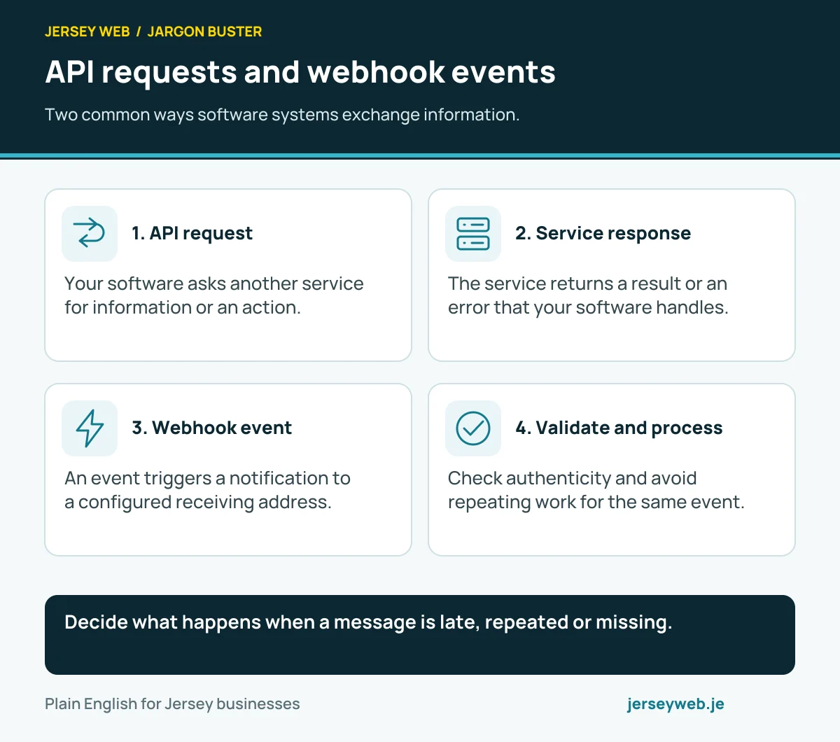 API requests and webhook events. Two common ways software systems exchange information.