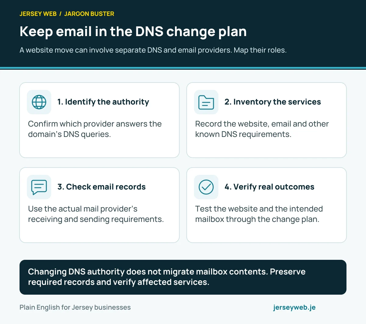 Keep email in the DNS change plan. A website move can involve separate DNS and email providers. Map their roles.
