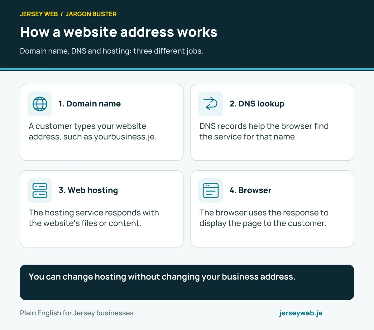Four steps from typing a domain name to DNS lookup, hosting and a page appearing in the browser.