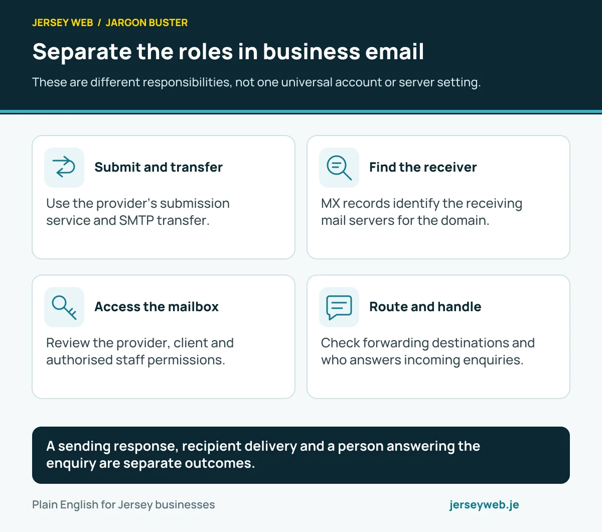 Separate the roles in business email. These are different responsibilities, not one universal account or server setting.
