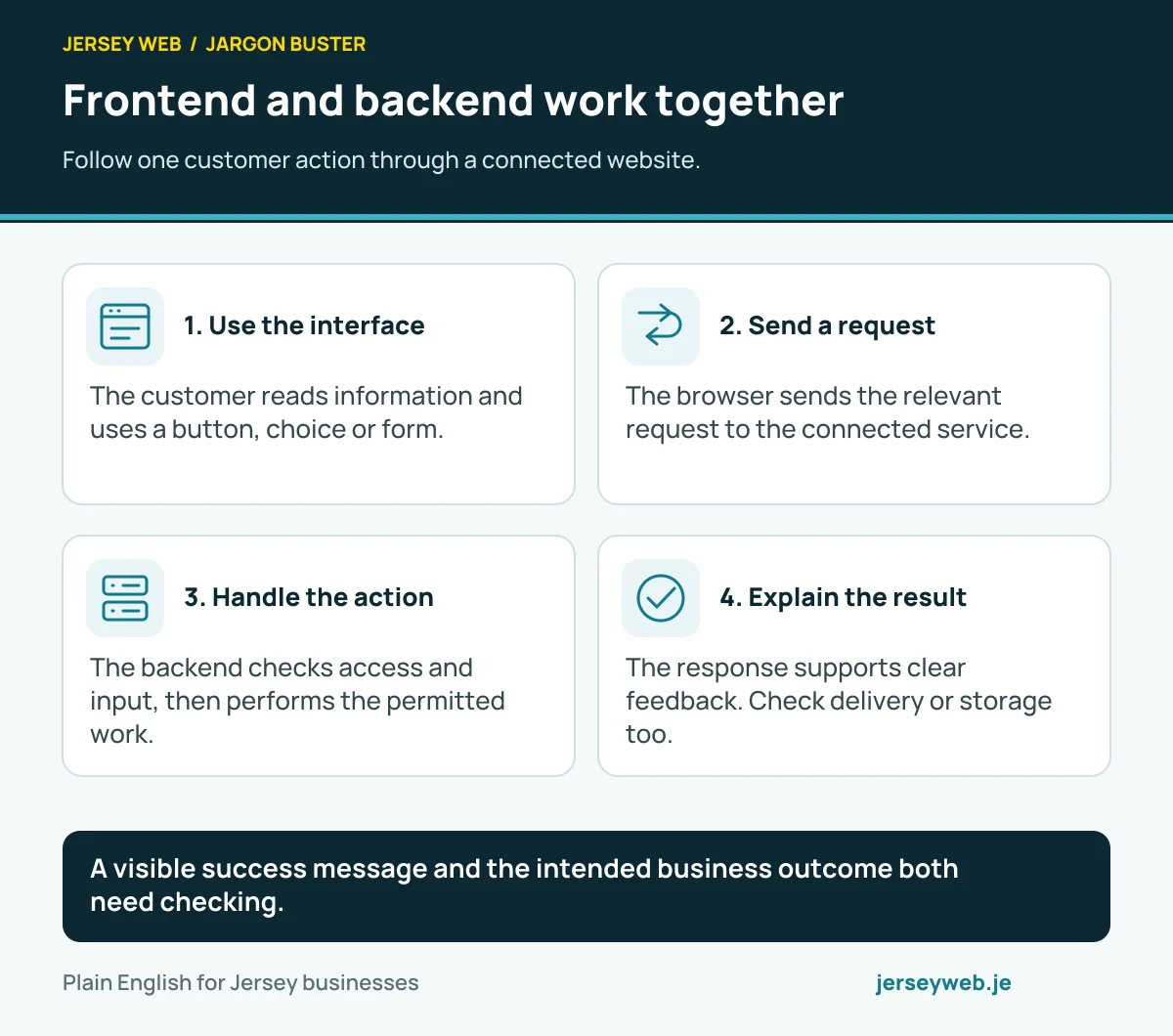 Frontend and backend work together. Follow one customer action through a connected website.