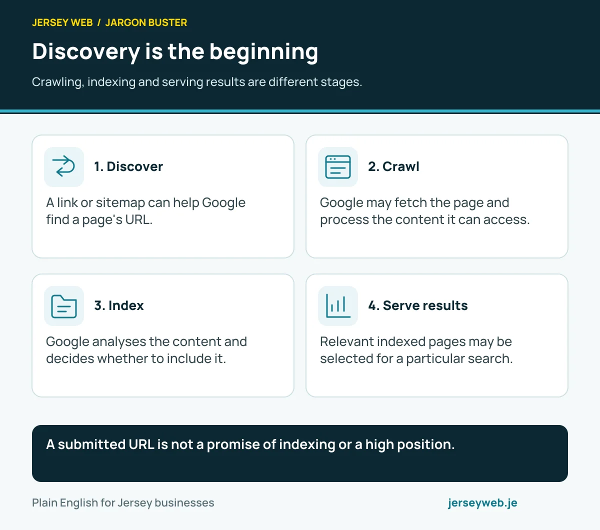 Search journey: discover a URL, crawl its content, consider it for indexing, and select results for a search. None guarantees the next stage.