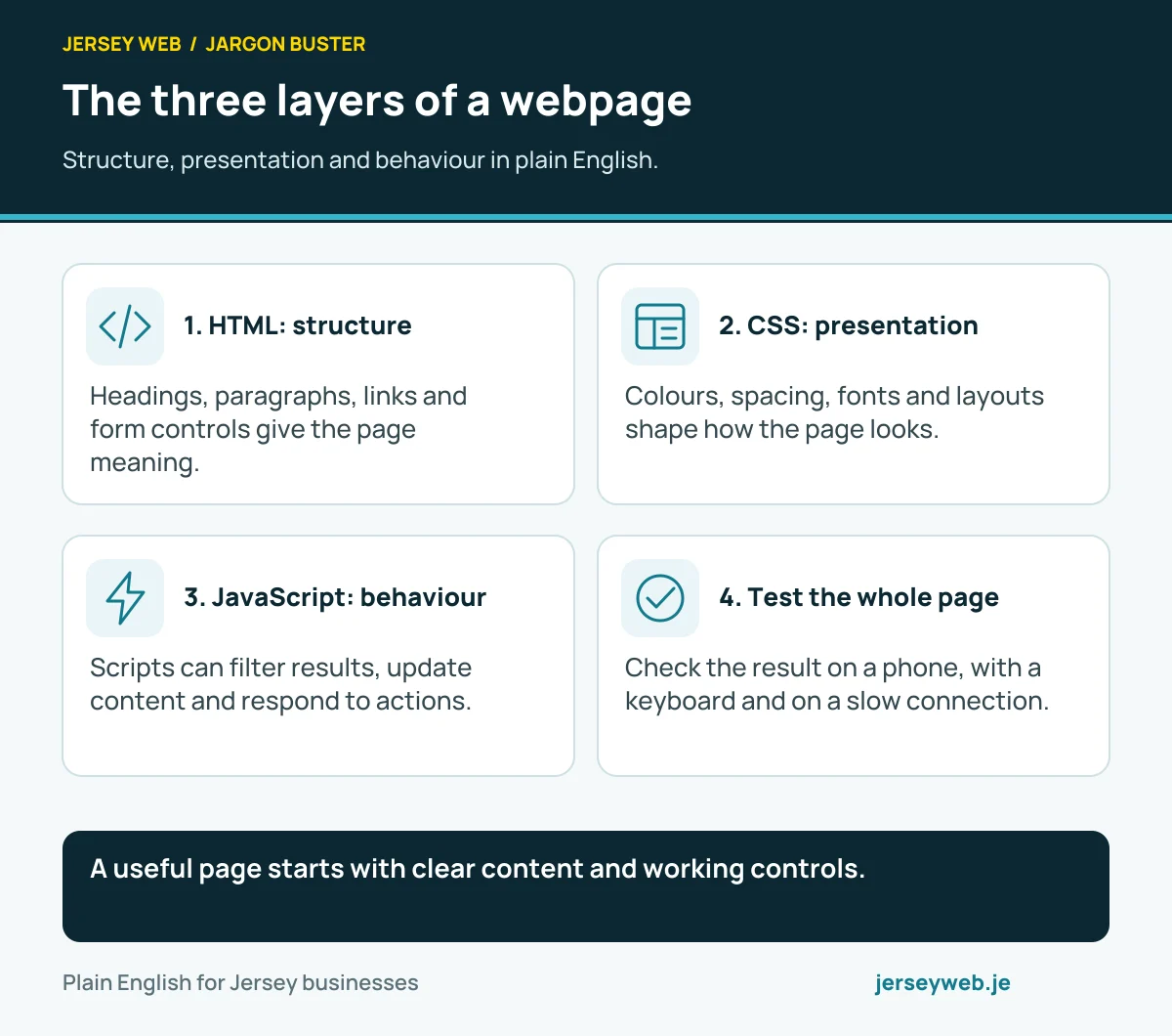 HTML provides structure, CSS controls presentation, and JavaScript adds behaviour; the layers work together in the browser.