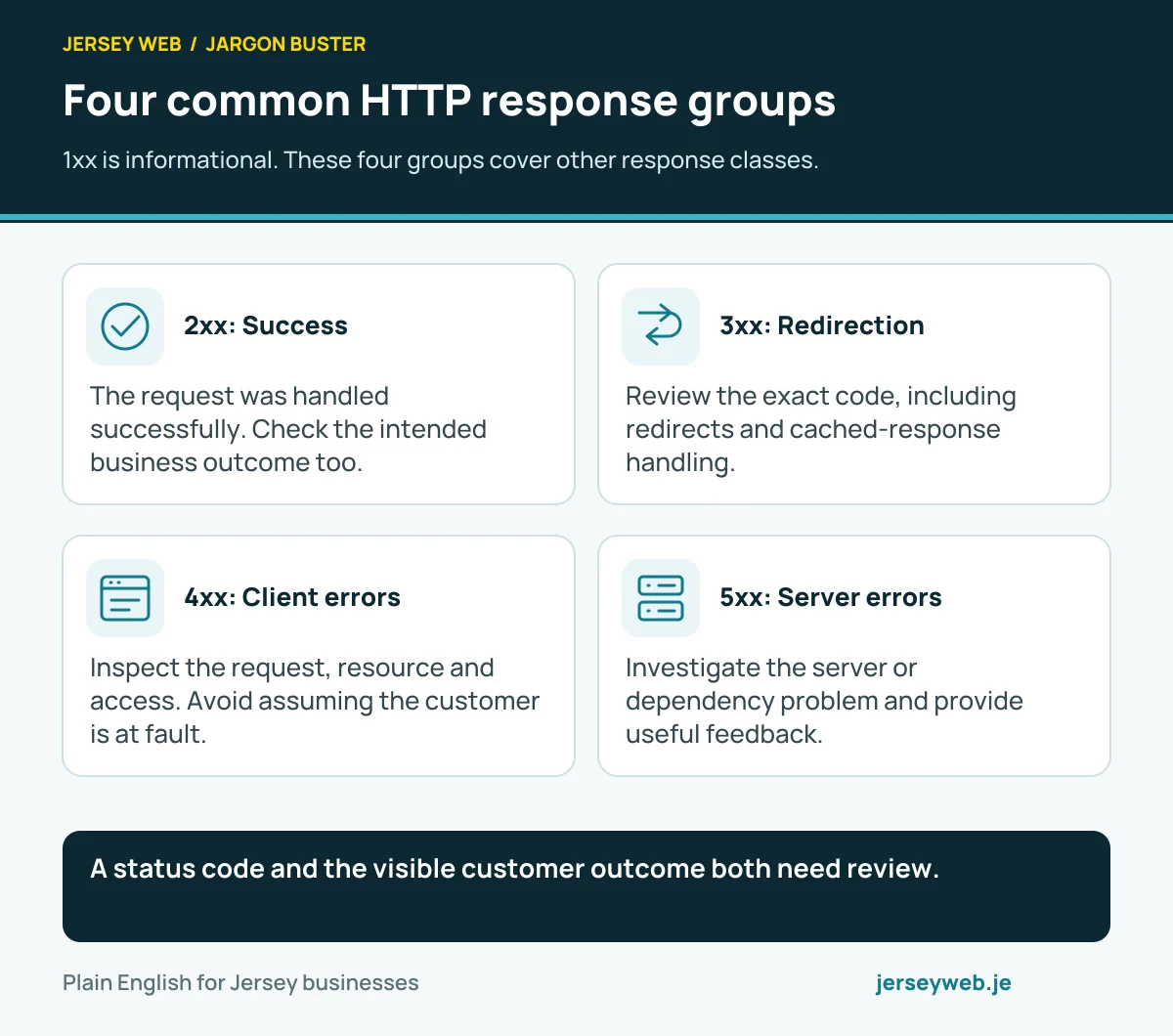 Four common HTTP response groups. 1xx is informational. These four groups cover other response classes.