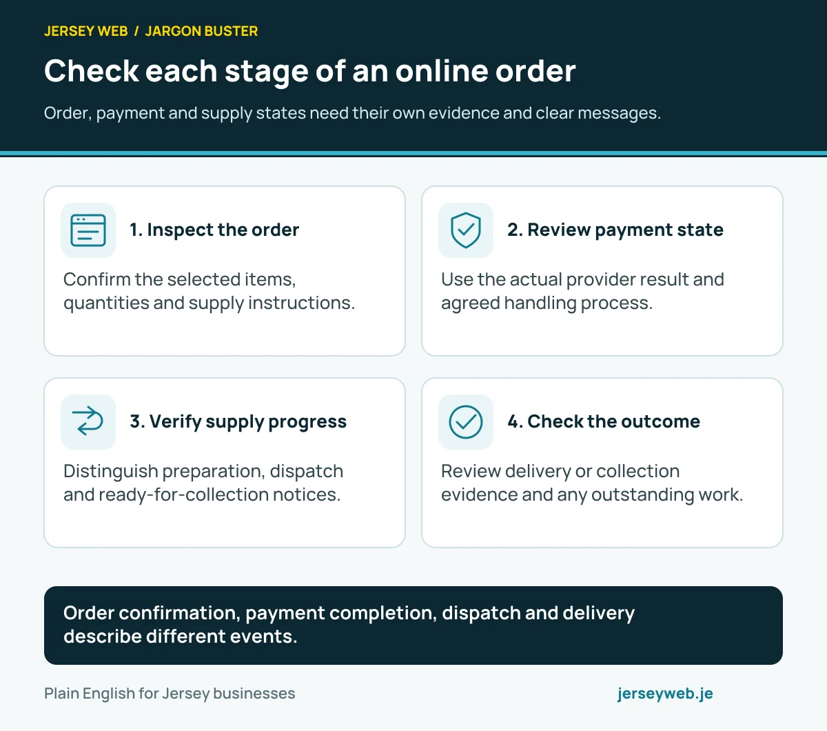Check each stage of an online order. Order, payment and supply states need their own evidence and clear messages.