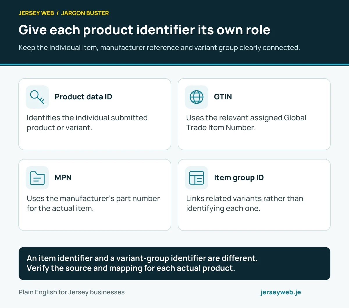 Give each product identifier its own role. Keep the individual item, manufacturer reference and variant group clearly connected.