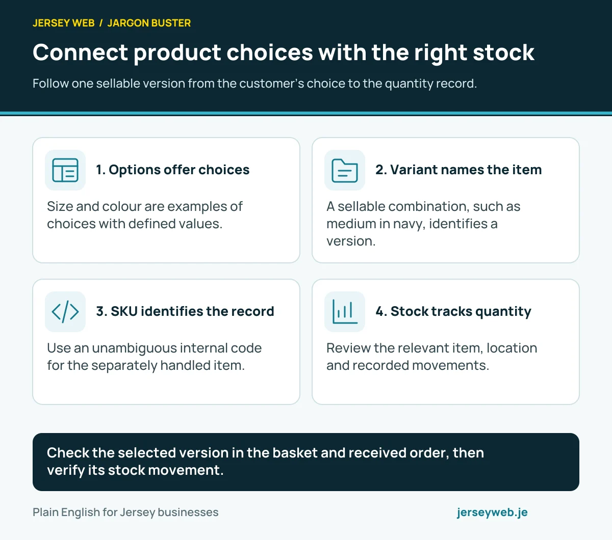 Connect product choices with the right stock. Follow one sellable version from the customer’s choice to the quantity record.