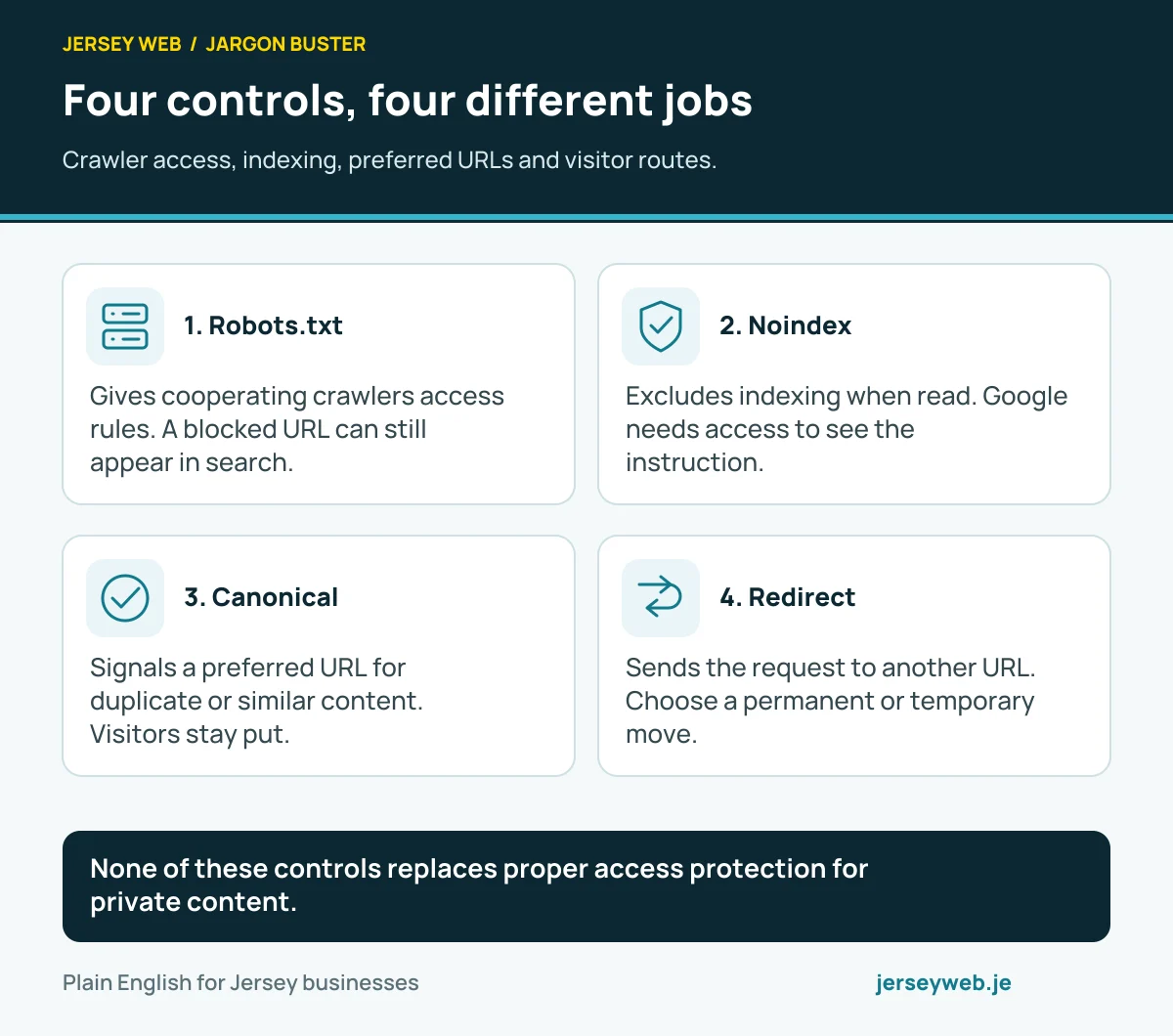 Four controls, four different jobs. Crawler access, indexing, preferred URLs and visitor routes.