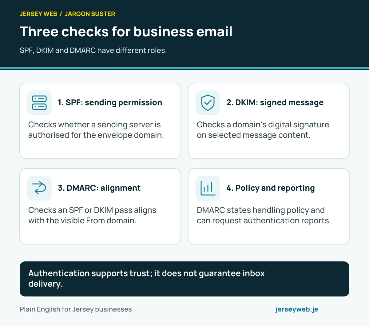 SPF checks sending permission, DKIM checks a digital signature, and DMARC checks alignment with the visible From domain and states a policy.