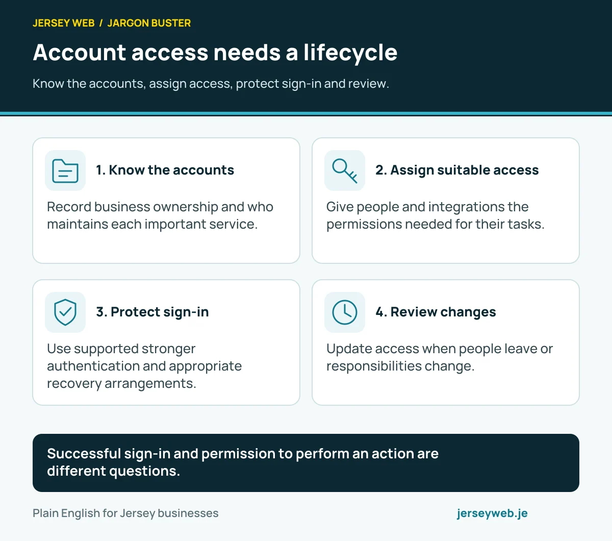 Account access needs a lifecycle. Know the accounts, assign access, protect sign-in and review.