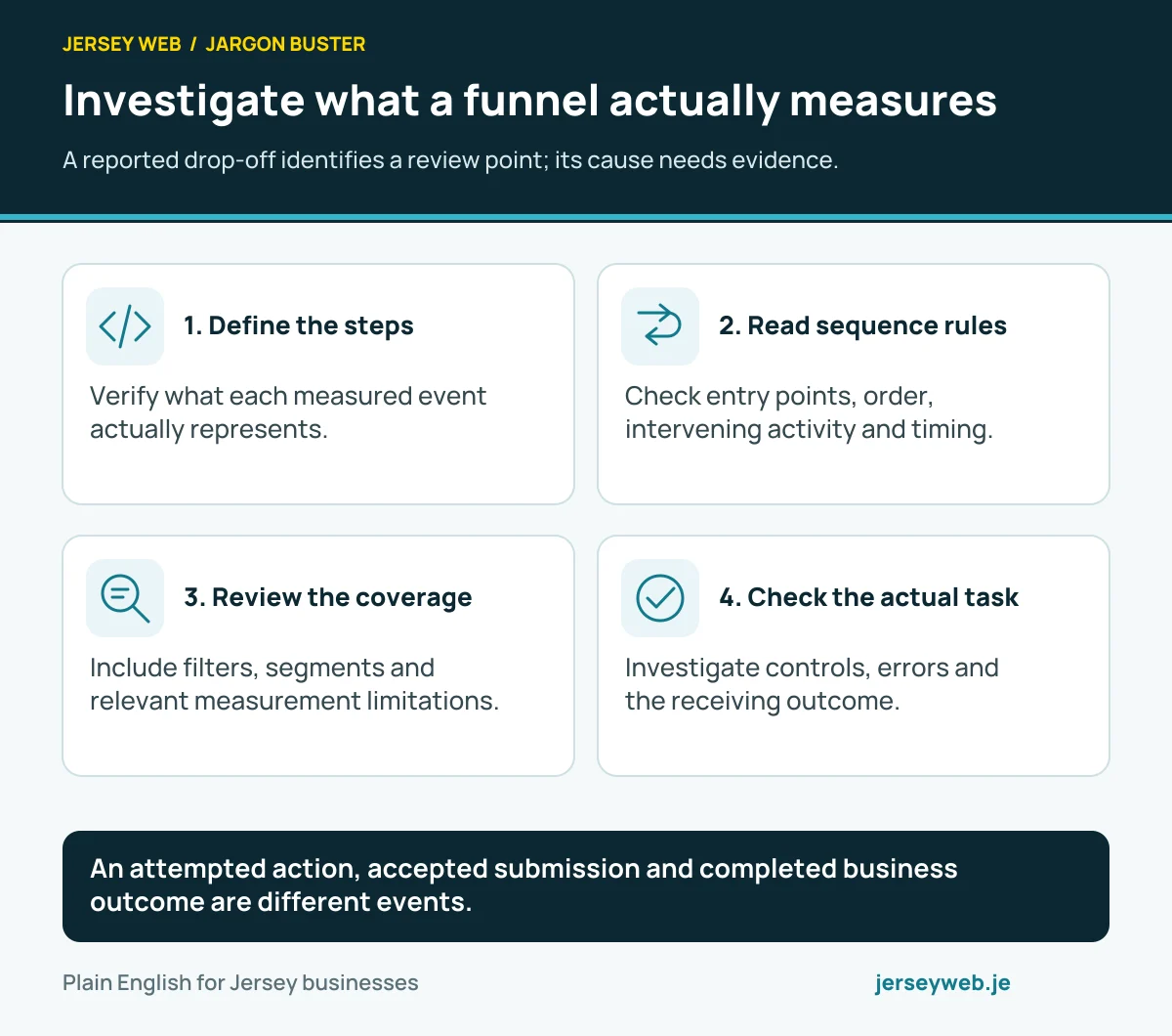 Investigate what a funnel actually measures. A reported drop-off identifies a review point; its cause needs evidence.