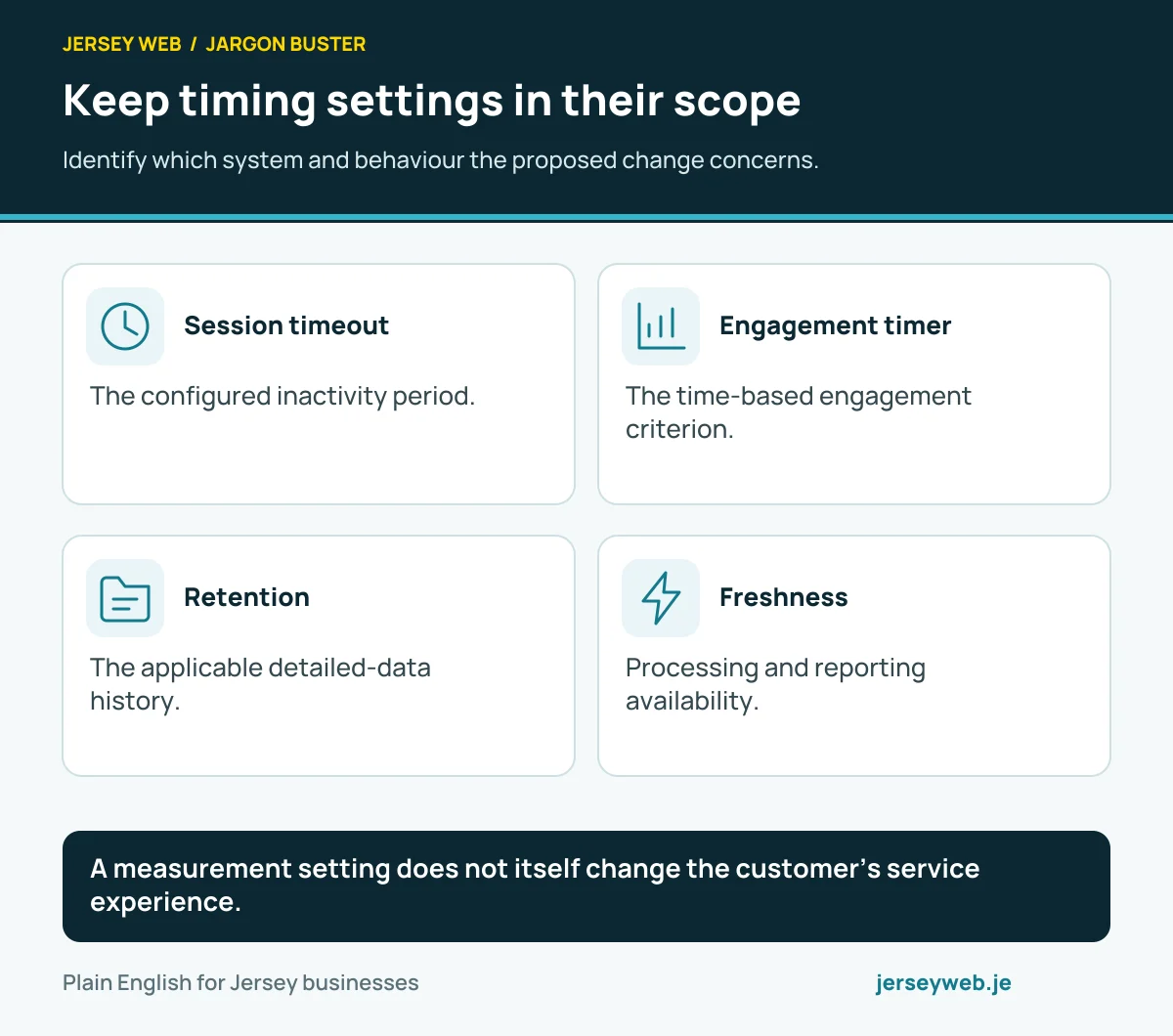 Keep timing settings in their scope. Identify which system and behaviour the proposed change concerns.