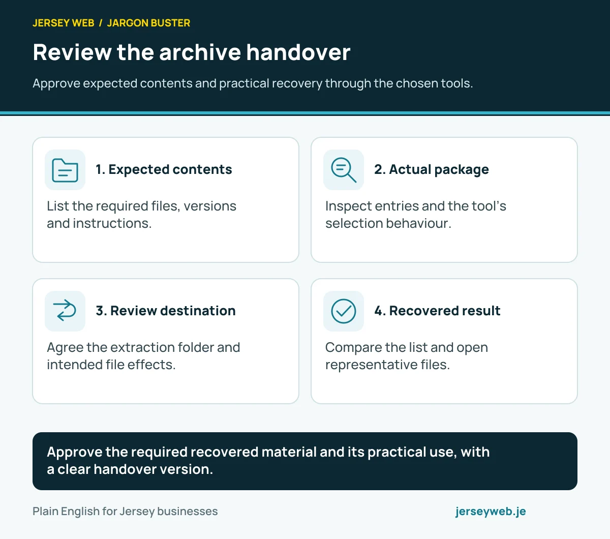 Review the archive handover. Approve expected contents and practical recovery through the chosen tools.