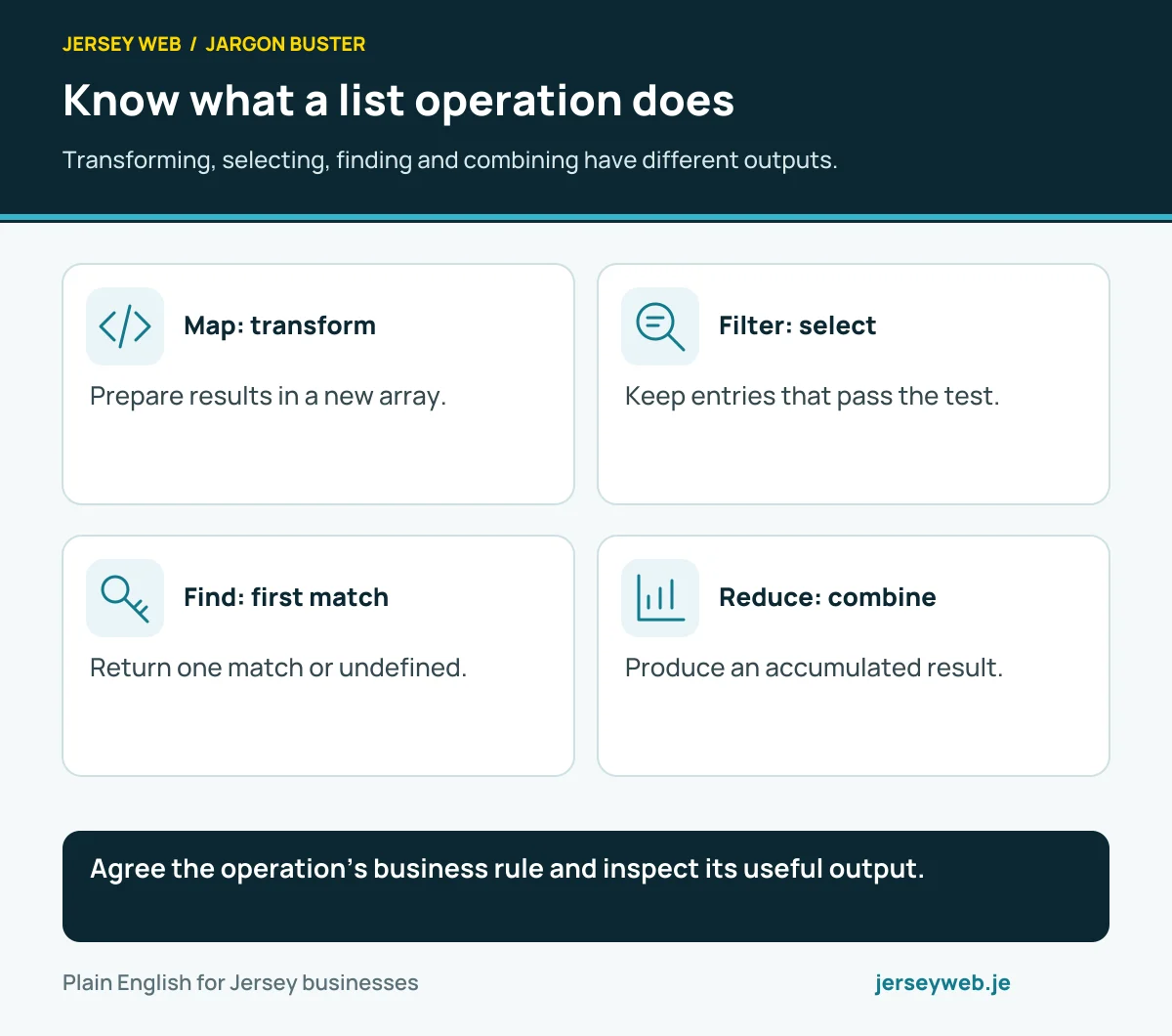 Know what a list operation does. Transforming, selecting, finding and combining have different outputs.