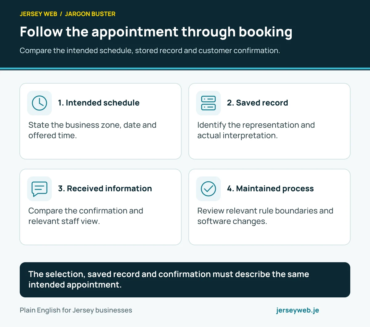 Follow the appointment through booking. Compare the intended schedule, stored record and customer confirmation.