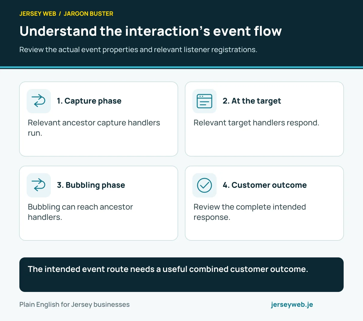 Understand the interaction’s event flow. Review the actual event properties and relevant listener registrations.