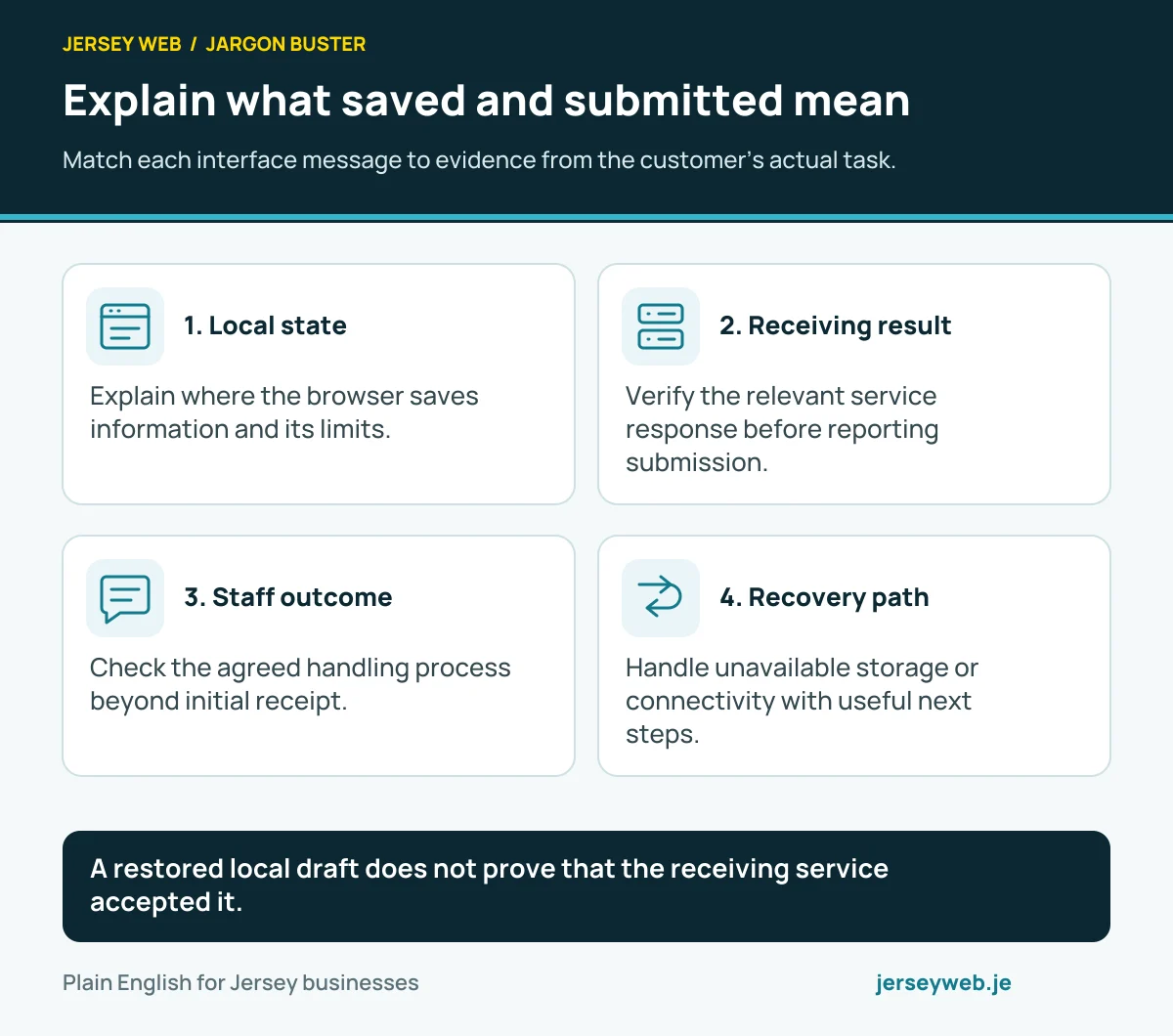 Explain what saved and submitted mean. Match each interface message to evidence from the customer’s actual task.
