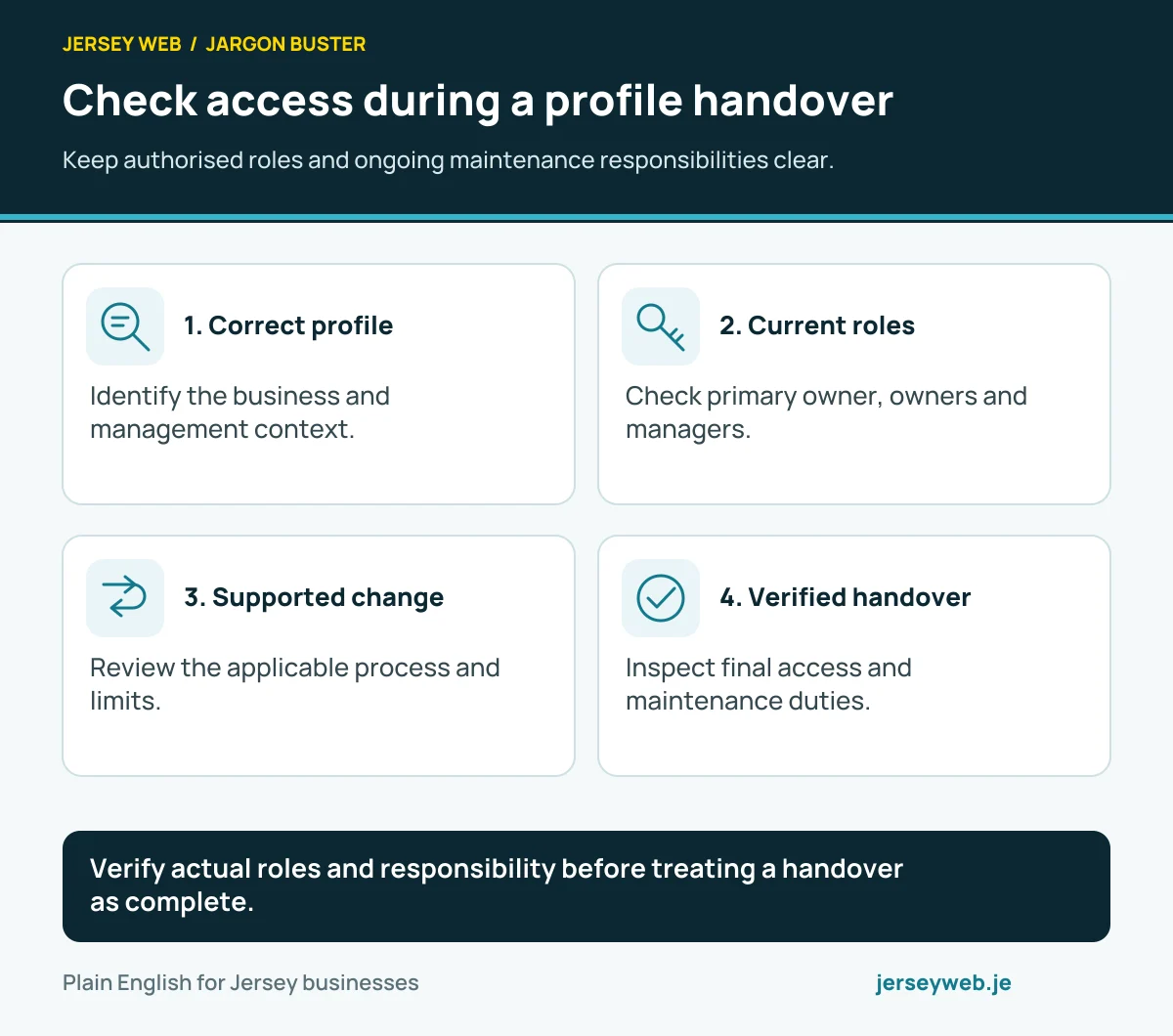 Check access during a profile handover. Keep authorised roles and ongoing maintenance responsibilities clear.