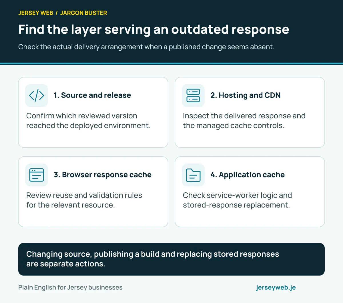 Find the layer serving an outdated response. Check the actual delivery arrangement when a published change seems absent.