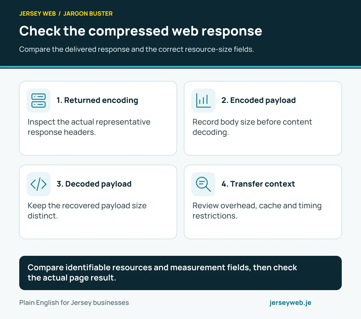 Check the compressed web response. Compare the delivered response and the correct resource-size fields.