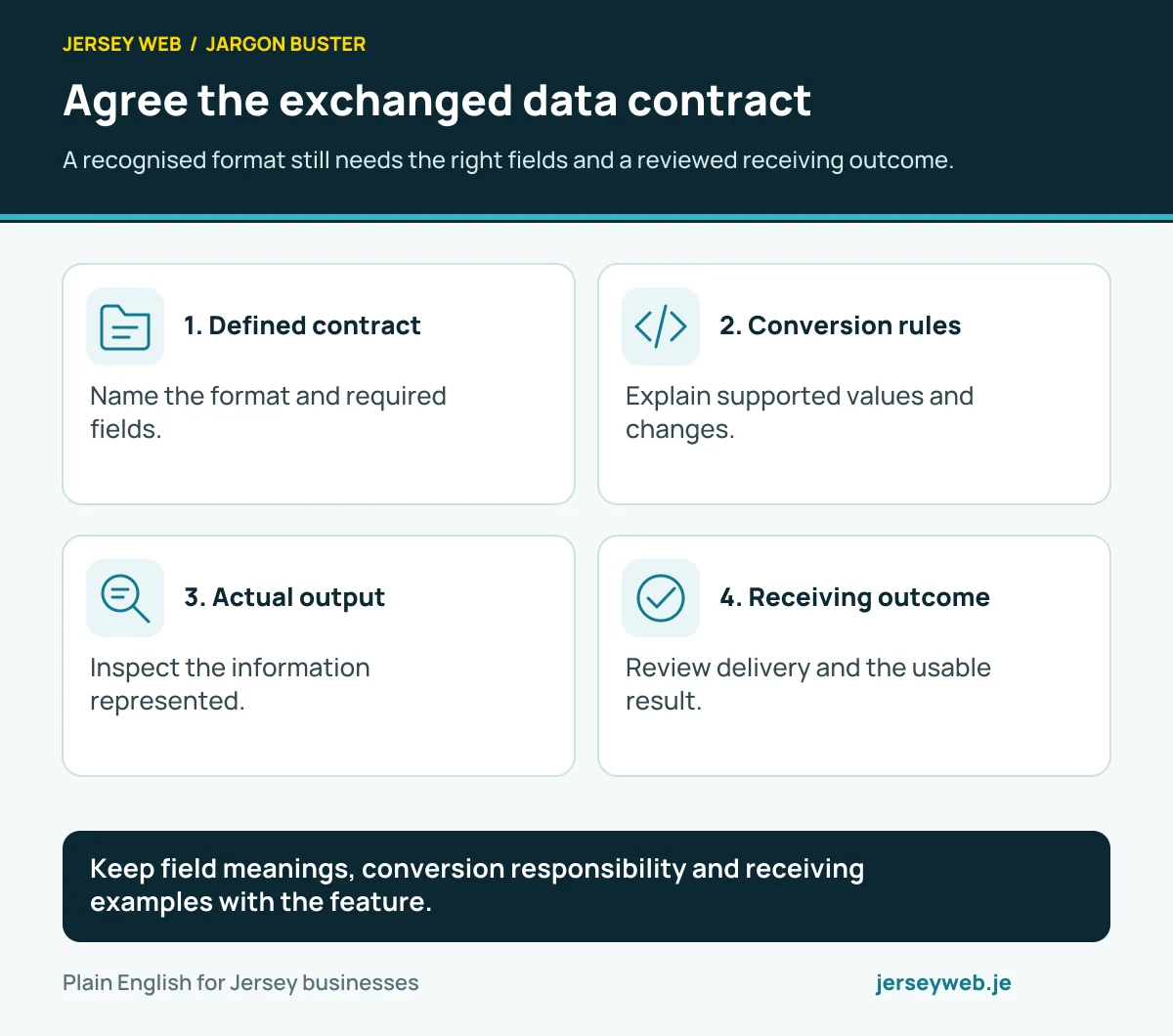Agree the exchanged data contract. A recognised format still needs the right fields and a reviewed receiving outcome.