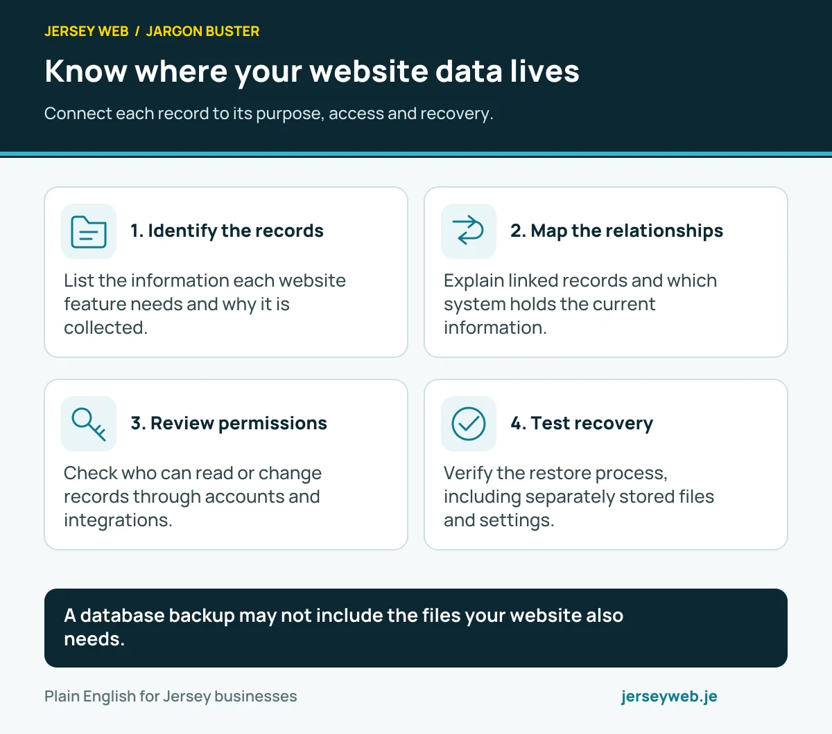 Know where your website data lives. Connect each record to its purpose, access and recovery.