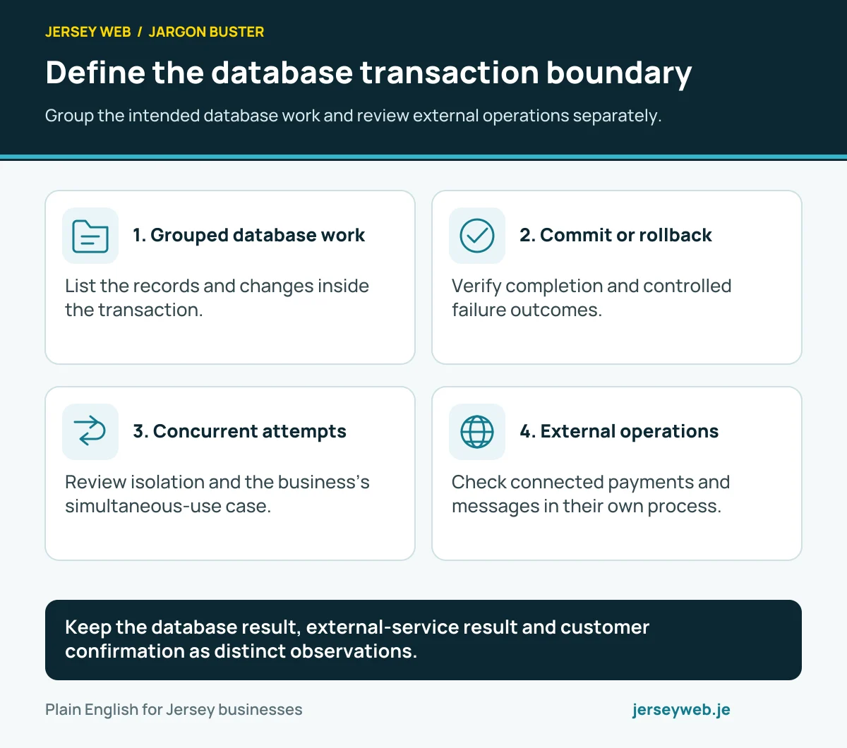 Define the database transaction boundary. Group the intended database work and review external operations separately.