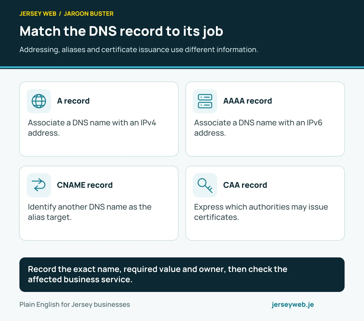 Match the DNS record to its job. Addressing, aliases and certificate issuance use different information.