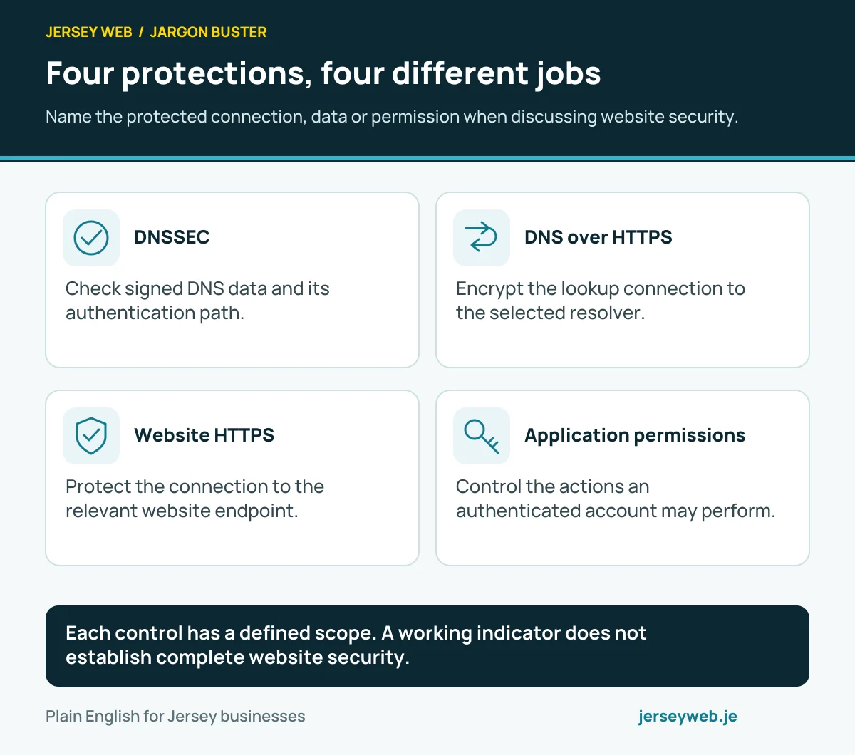 Four protections, four different jobs. Name the protected connection, data or permission when discussing website security.
