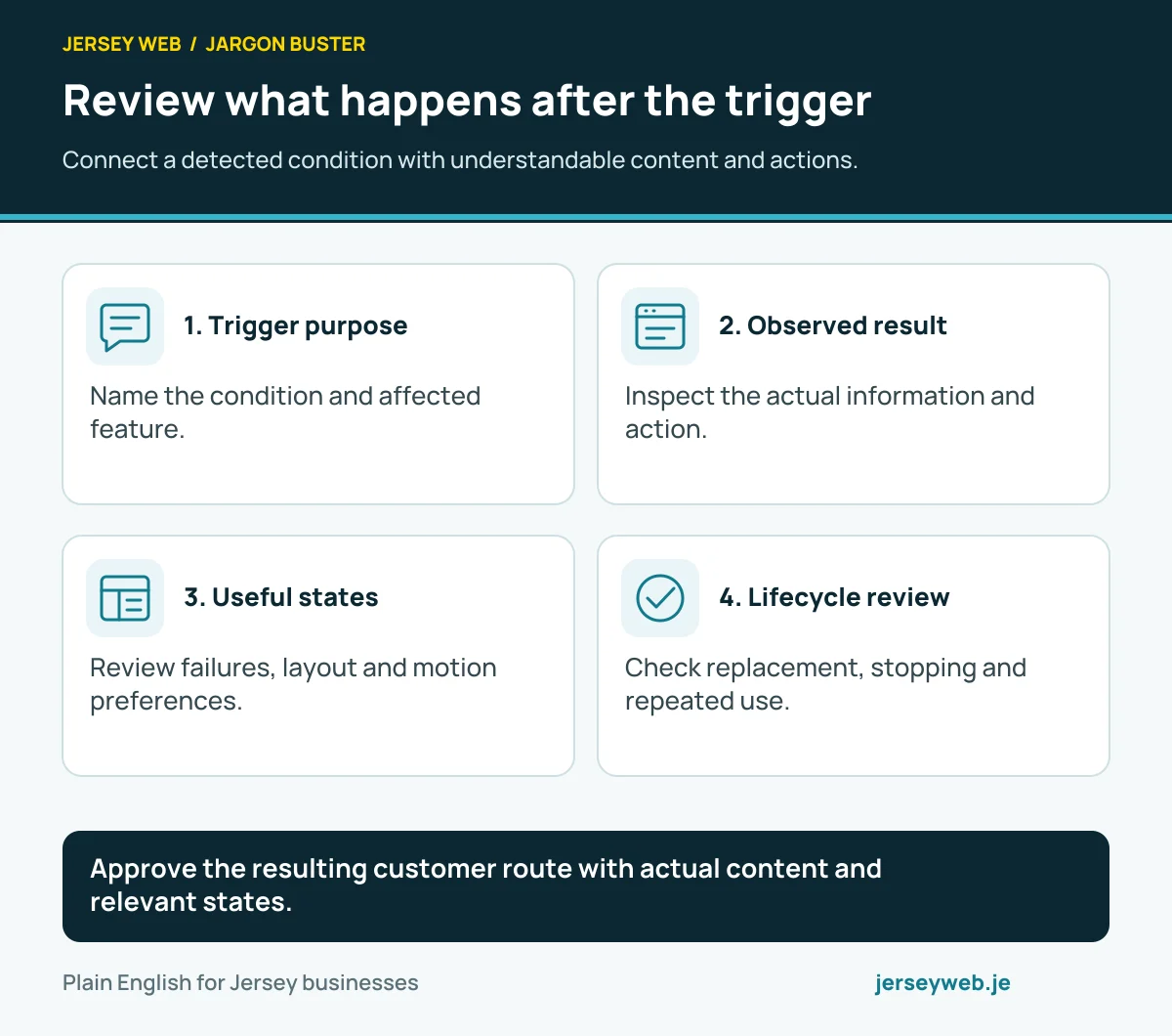 Review what happens after the trigger. Connect a detected condition with understandable content and actions.
