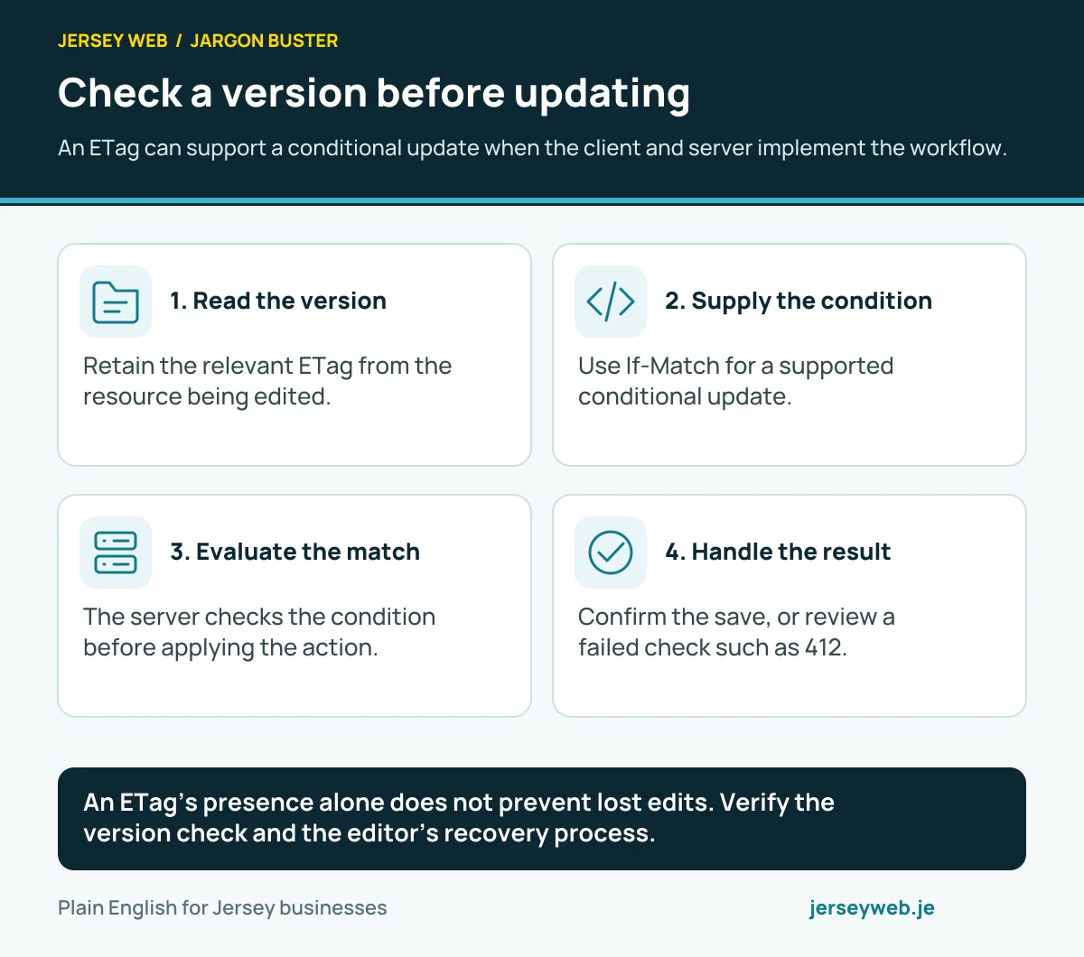 Check a version before updating. An ETag can support a conditional update when the client and server implement the workflow.