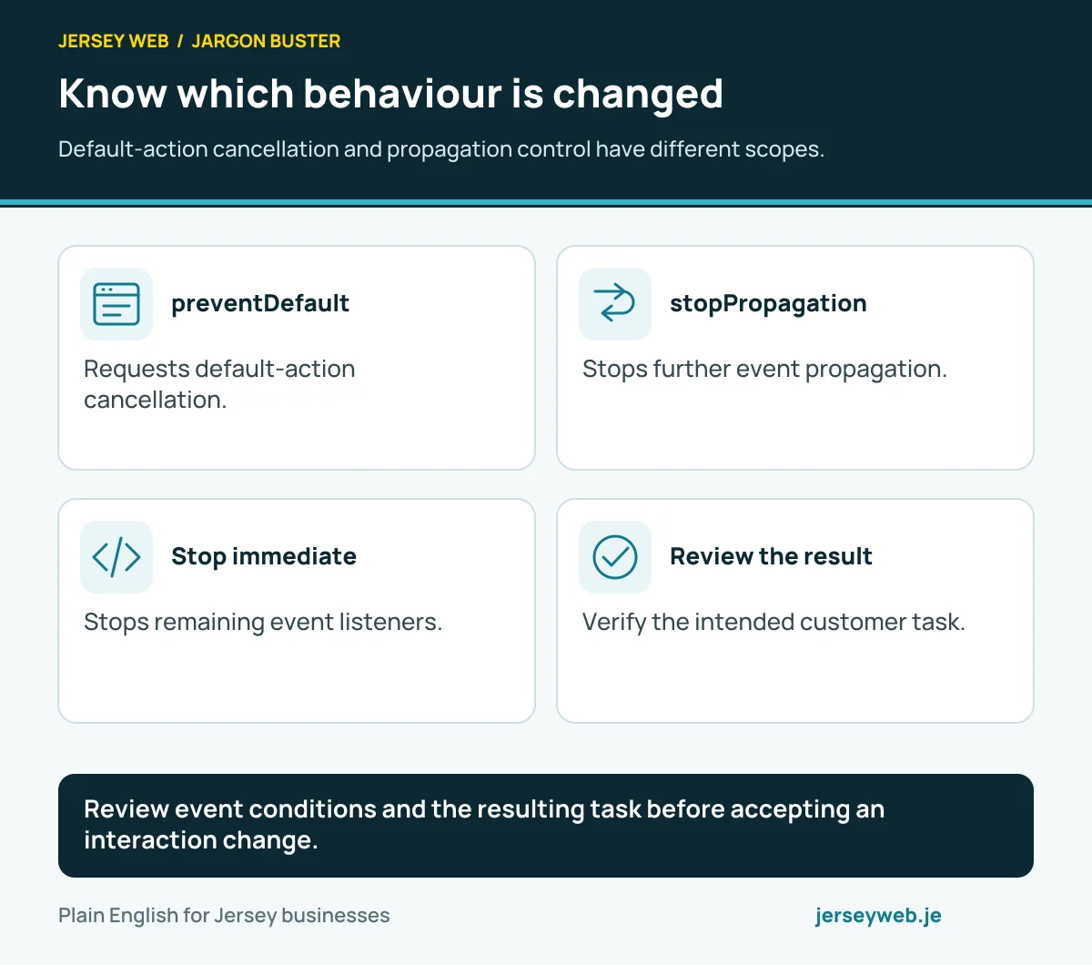 Know which behaviour is changed. Default-action cancellation and propagation control have different scopes.