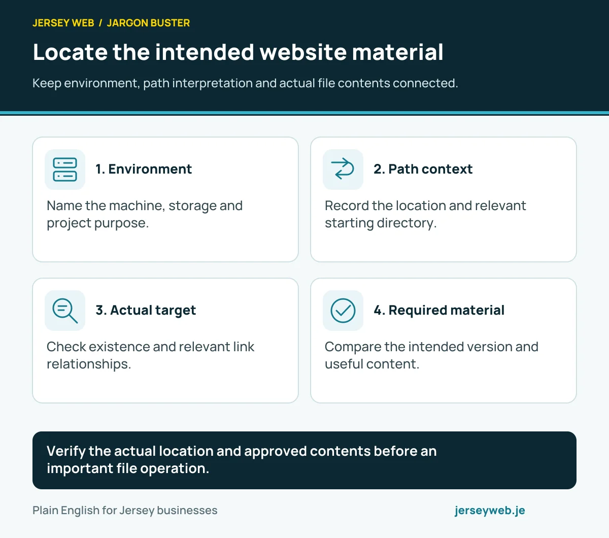 Locate the intended website material. Keep environment, path interpretation and actual file contents connected.