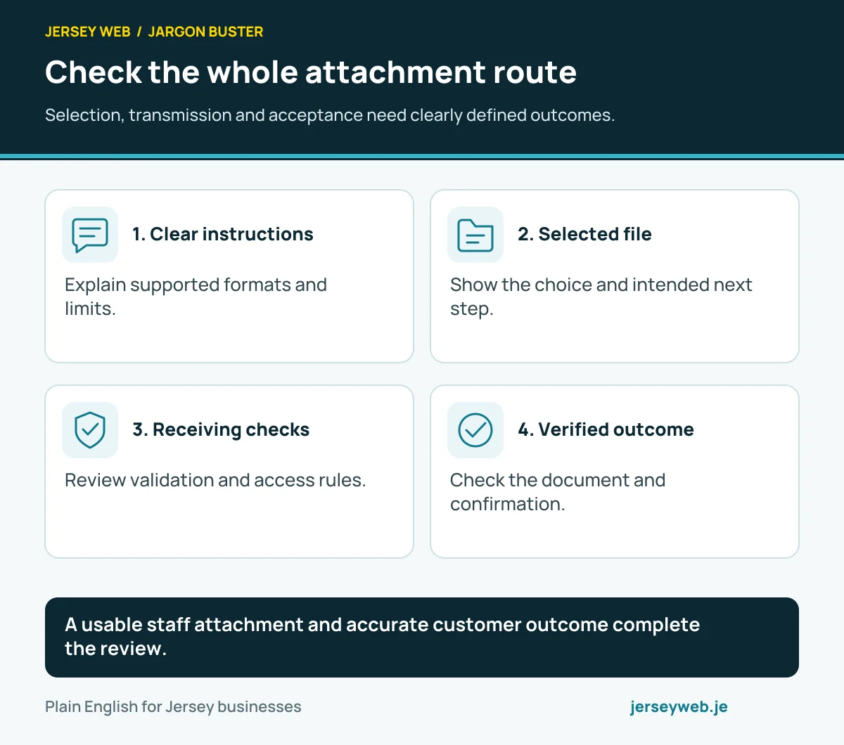 Check the whole attachment route. Selection, transmission and acceptance need clearly defined outcomes.