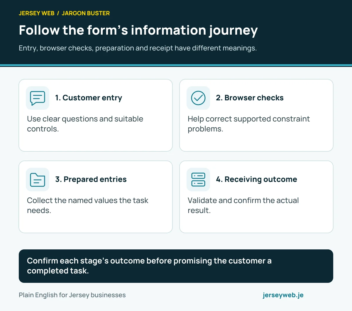 Follow the form’s information journey. Entry, browser checks, preparation and receipt have different meanings.