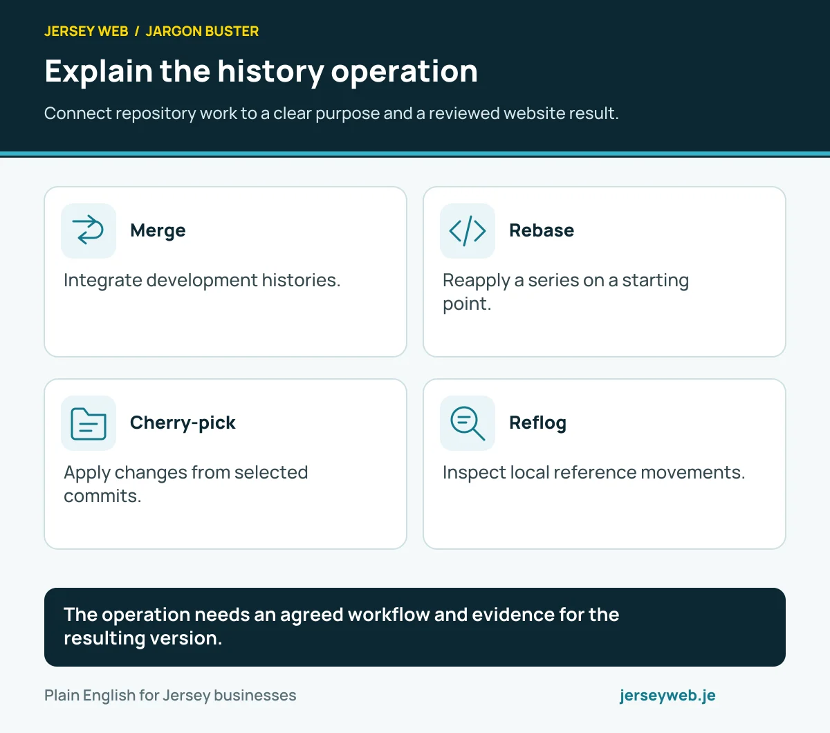 Explain the history operation. Connect repository work to a clear purpose and a reviewed website result.