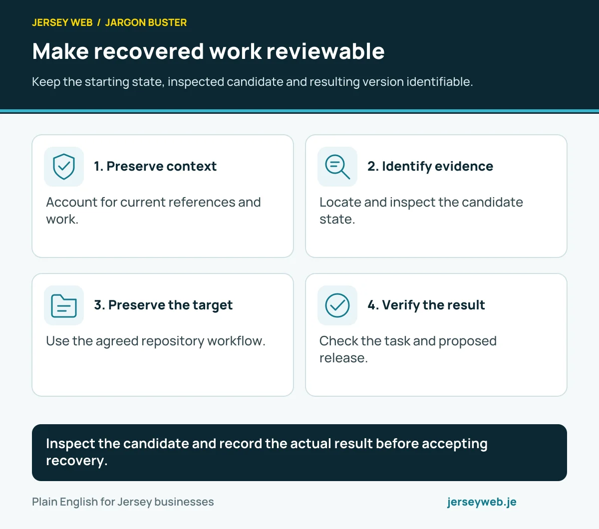 Make recovered work reviewable. Keep the starting state, inspected candidate and resulting version identifiable.
