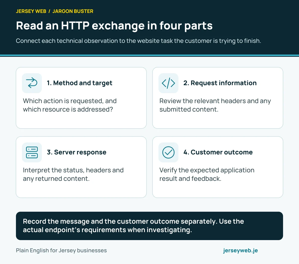 Read an HTTP exchange in four parts. Connect each technical observation to the website task the customer is trying to finish.