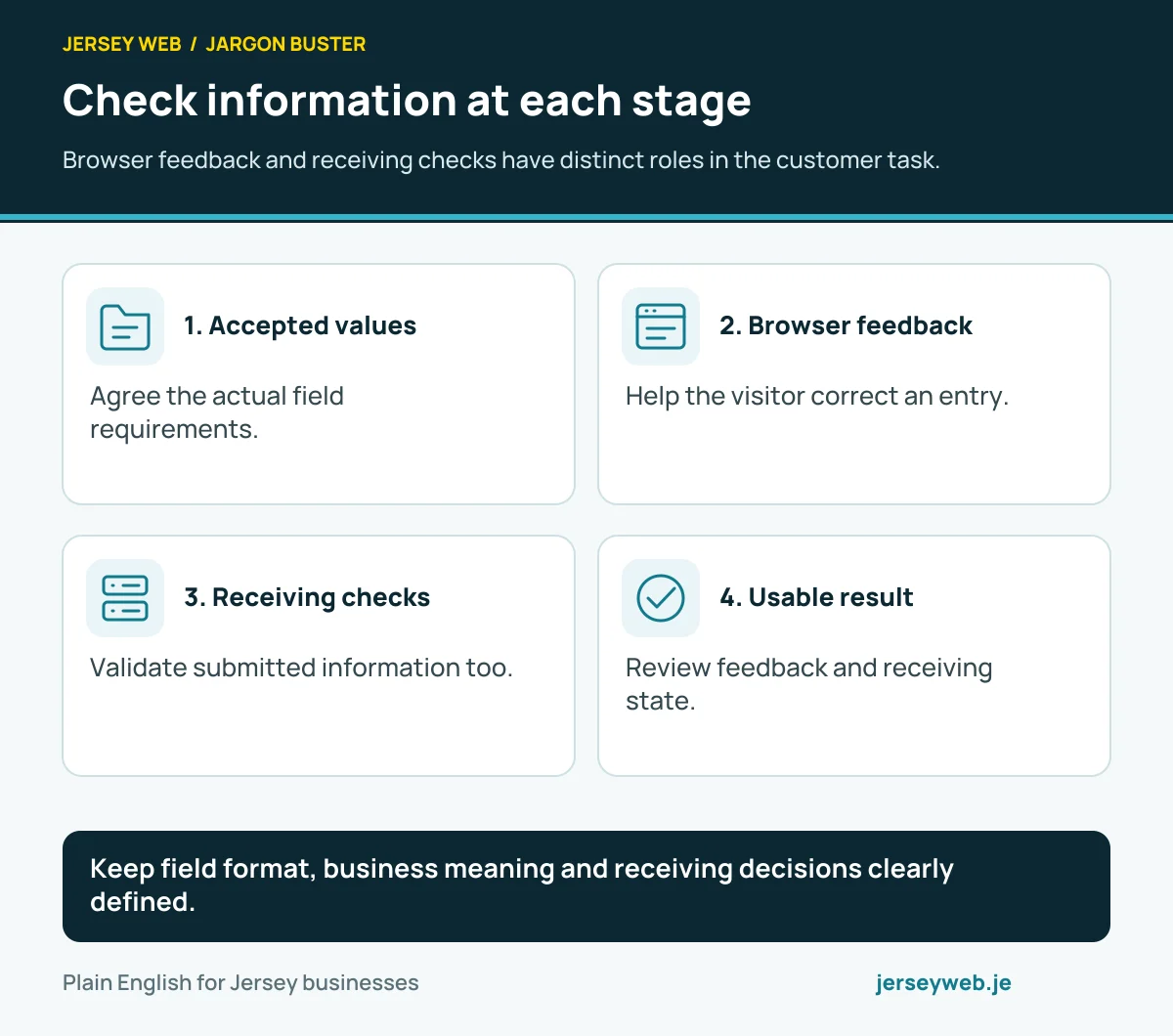 Check information at each stage. Browser feedback and receiving checks have distinct roles in the customer task.