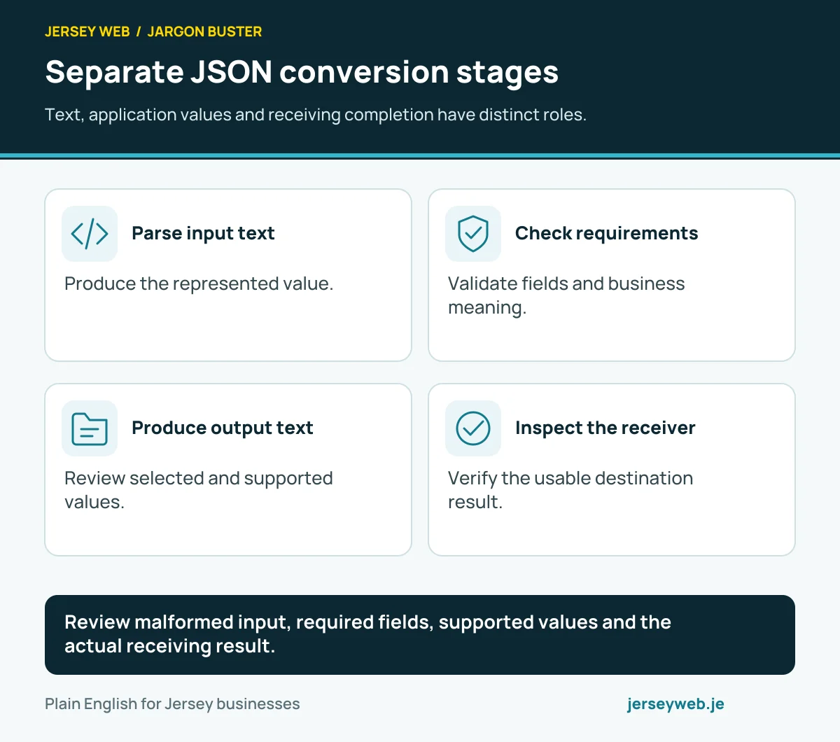 Separate JSON conversion stages. Text, application values and receiving completion have distinct roles.