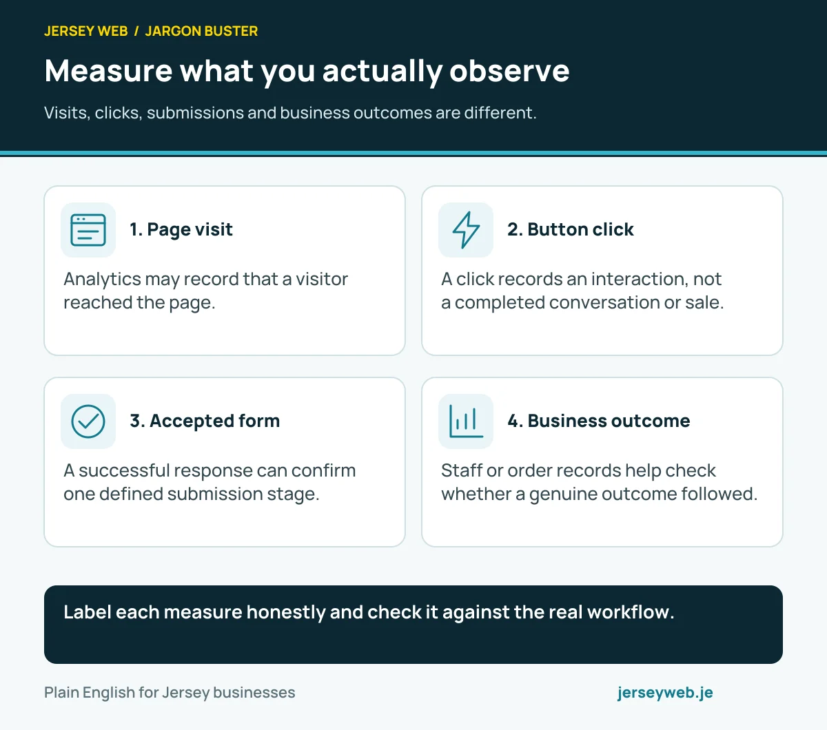 Four distinct observations: a page visit, a button click, an accepted form and a checked business outcome. One does not automatically prove the next.