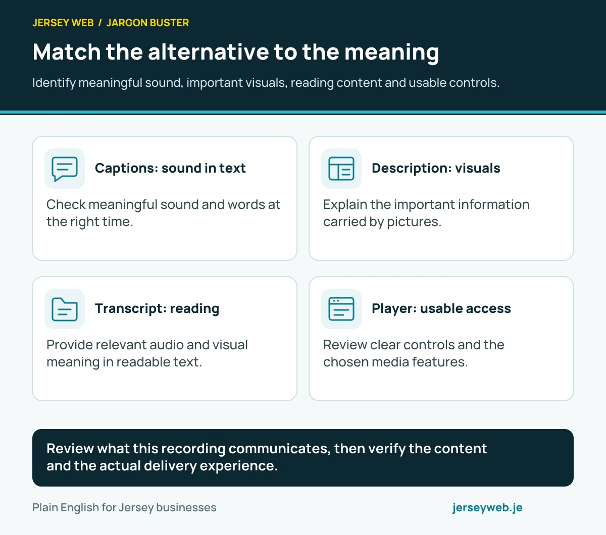 Match the alternative to the meaning. Identify meaningful sound, important visuals, reading content and usable controls.