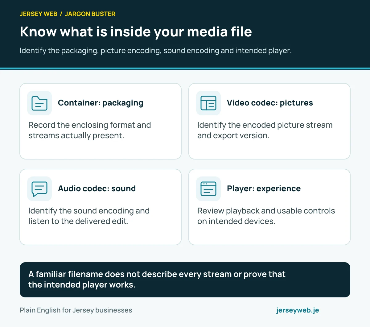 Know what is inside your media file. Identify the packaging, picture encoding, sound encoding and intended player.