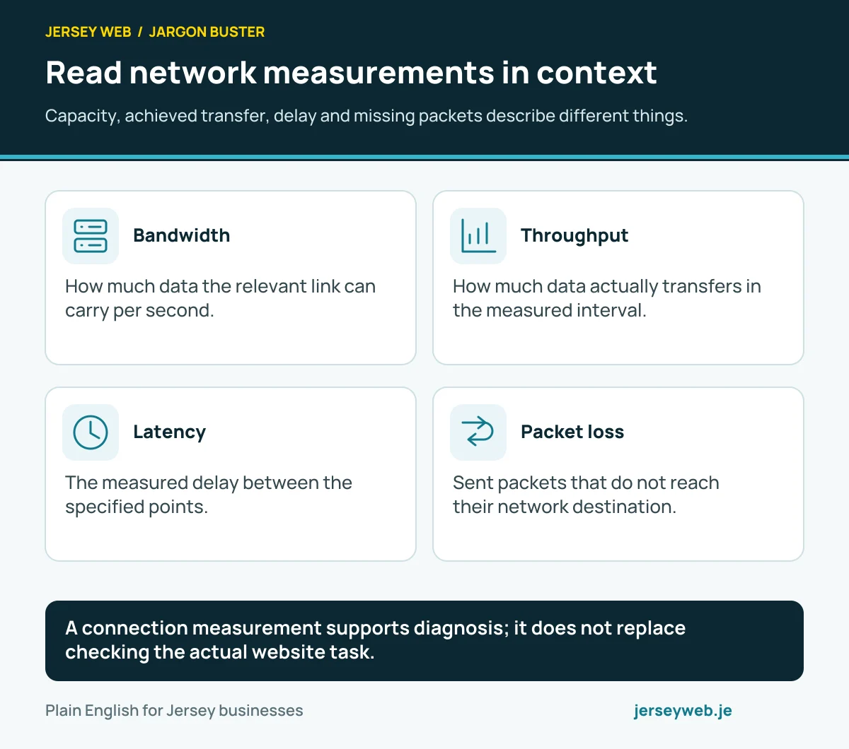 Read network measurements in context. Capacity, achieved transfer, delay and missing packets describe different things.