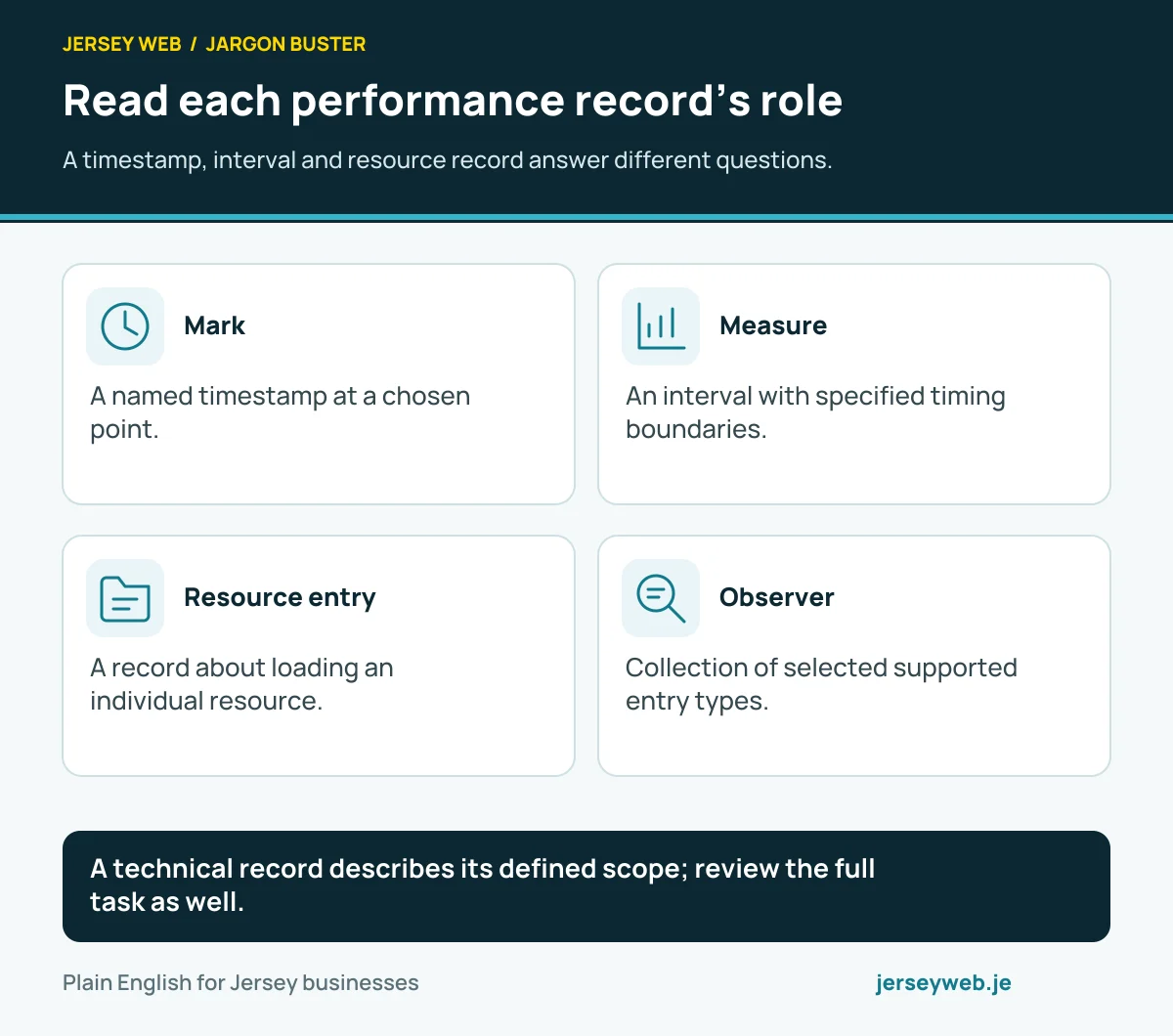 Read each performance record’s role. A timestamp, interval and resource record answer different questions.