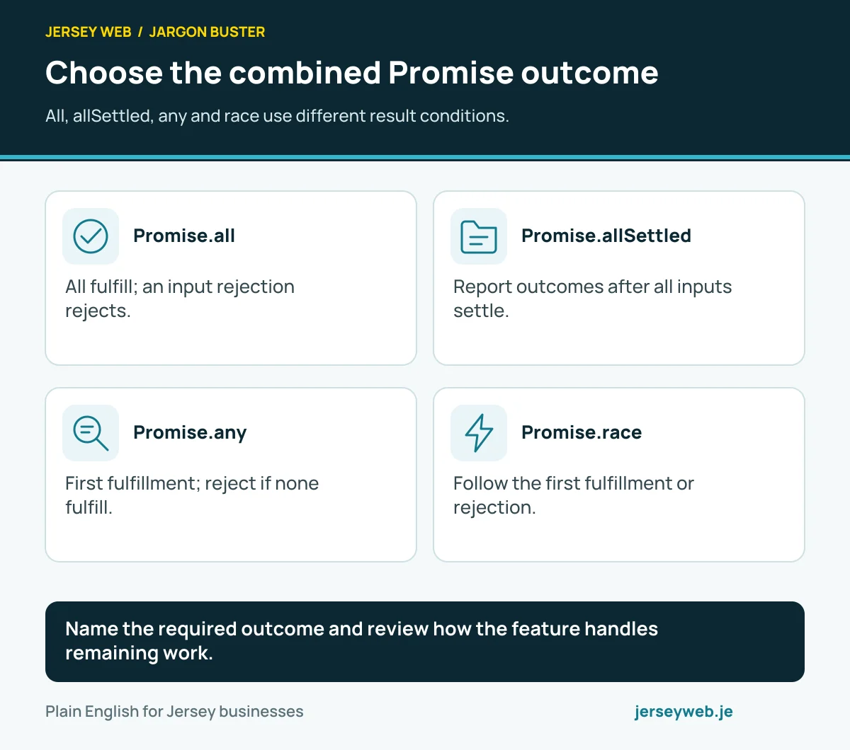Choose the combined Promise outcome. All, allSettled, any and race use different result conditions.