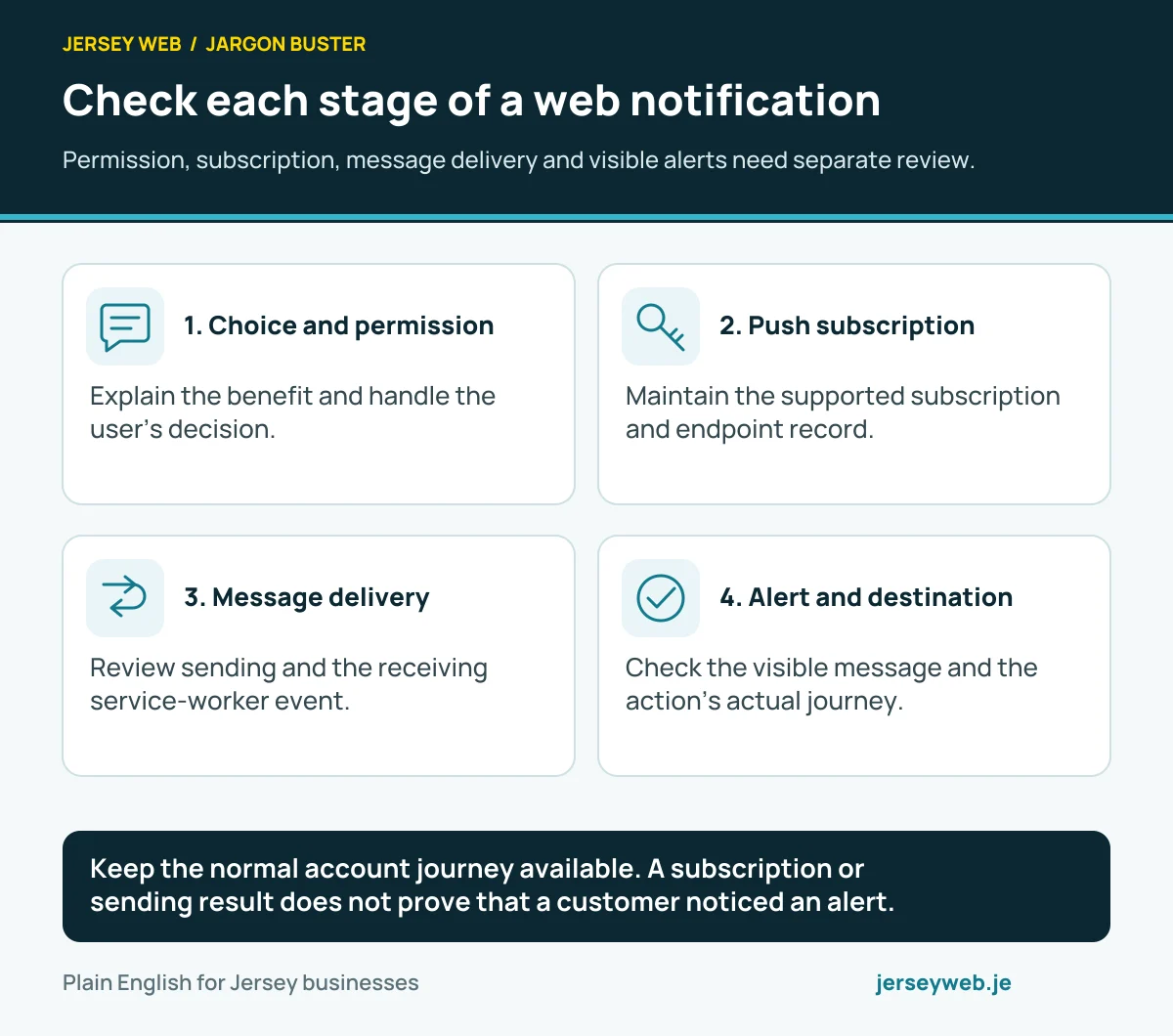 Check each stage of a web notification. Permission, subscription, message delivery and visible alerts need separate review.