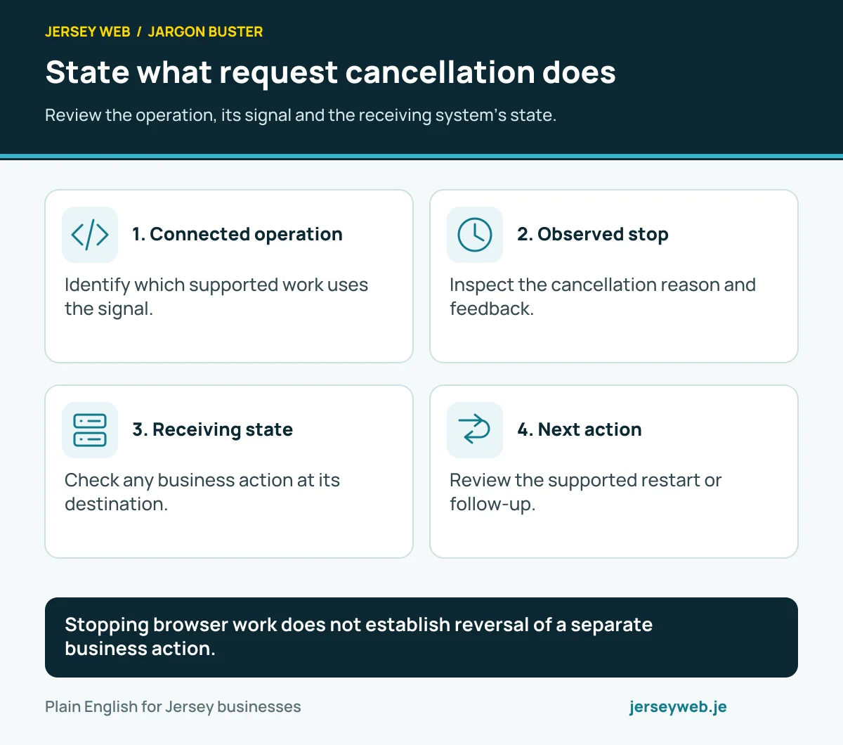 State what request cancellation does. Review the operation, its signal and the receiving system’s state.