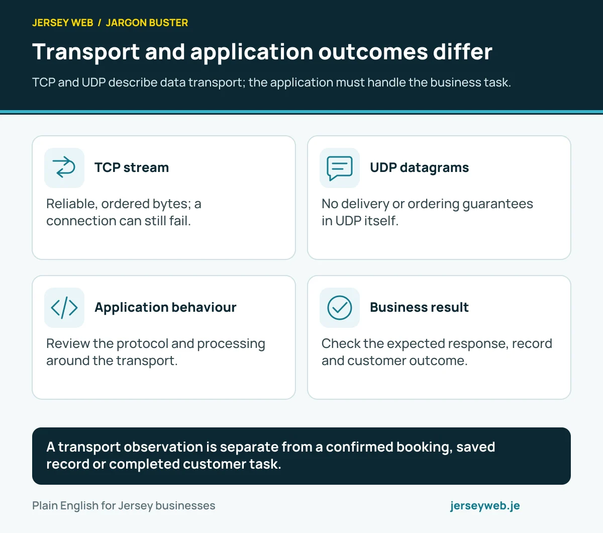 Transport and application outcomes differ. TCP and UDP describe data transport; the application must handle the business task.