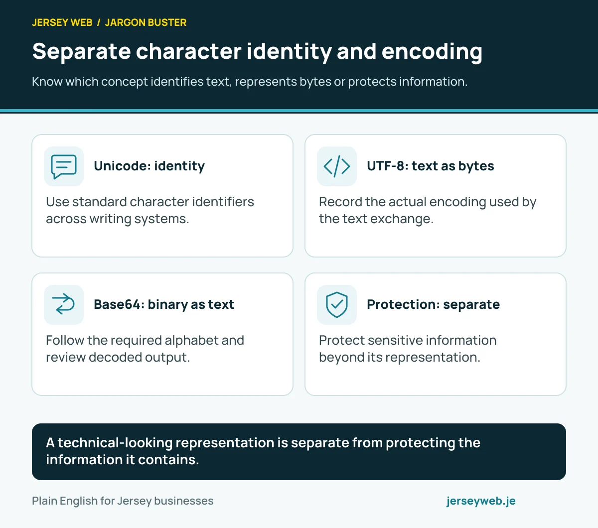 Separate character identity and encoding. Know which concept identifies text, represents bytes or protects information.
